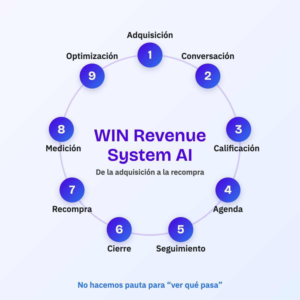 Método WIN Revenue System AI: ciclo de nueve etapas, de la adquisición a la recompra